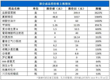 多西他賽價格（最高漲了36倍）