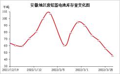 废旧电瓶回收价格（4月1日全国重点废电瓶企业参考价格及明日行情预测）
