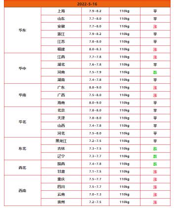 5斤到8斤鲤鱼批发价格（猪价冲刺8元）