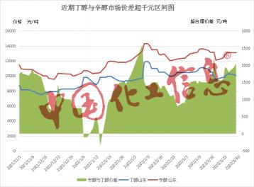 正丁醇價格（丁）