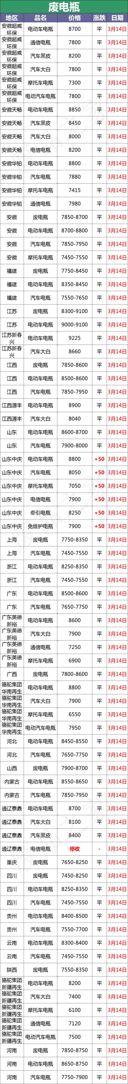 今日铅价格废电瓶走势（3月14日全国重点废电瓶企业参考价格及明日行情预测）