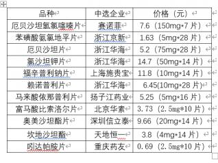 氯沙坦钾片价格（国家药品集中采购）
