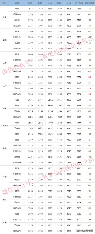 废料价格网（废金属一周行情）