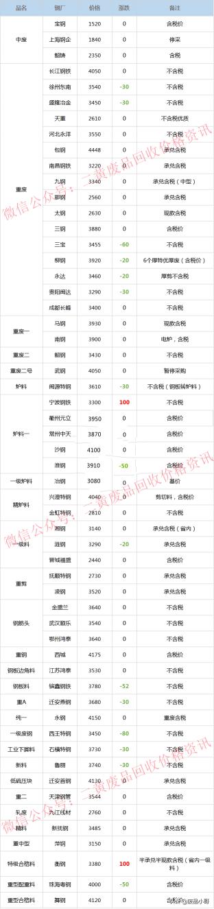 废铁价格走势（废钢价格2022年5月9日钢厂废钢回收价格行情调整信息）