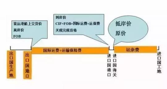 fob價格計算公式（關(guān)于FOB價格最詳細(xì)解讀來了）