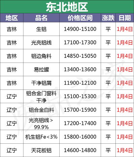 冰箱回收价格表（最新1月4日全国铝业厂家收购价格汇总）
