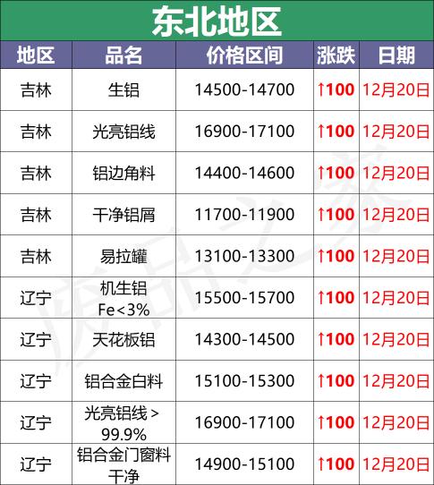 卷闸门价格（最新12月20日全国铝业厂家收购价格汇总）
