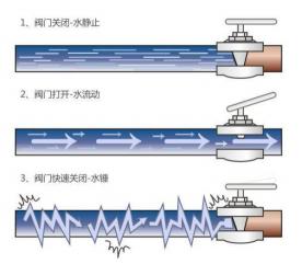 水锤泵价格（刨根问底之）