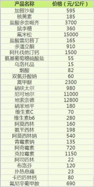 头孢价格（8月部分原料药最新报价）