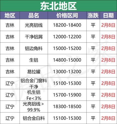 铝型材6063价格表（最新2月8日全国铝业厂家收购价格汇总）