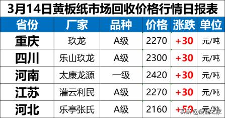 纸板价格（纸价持续上涨）