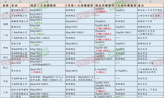 小猪价格（8省补栏现状调查）