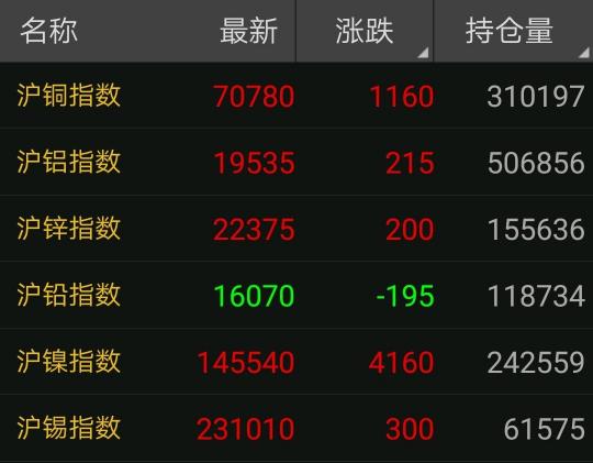 今日铜价期货价格（4连涨）