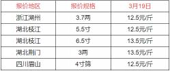 黄辣丁价格（2022）