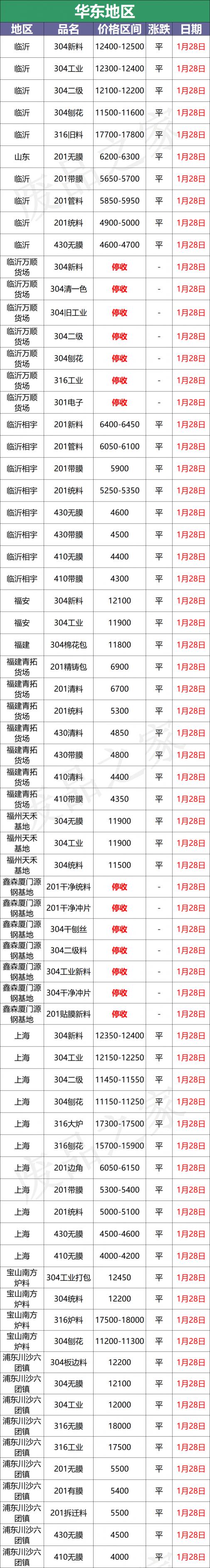 不锈钢304价格查询（最新1月28日不锈钢基地报价参考汇总）