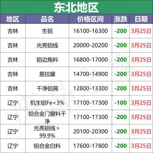卷闸门价格（最新3月25日全国铝业厂家收购价格汇总）