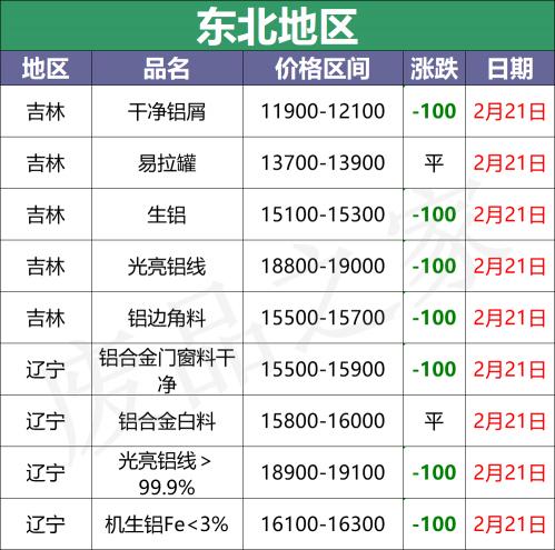 废旧铝线回收价格表（最新2月21日全国铝业厂家收购价格汇总）