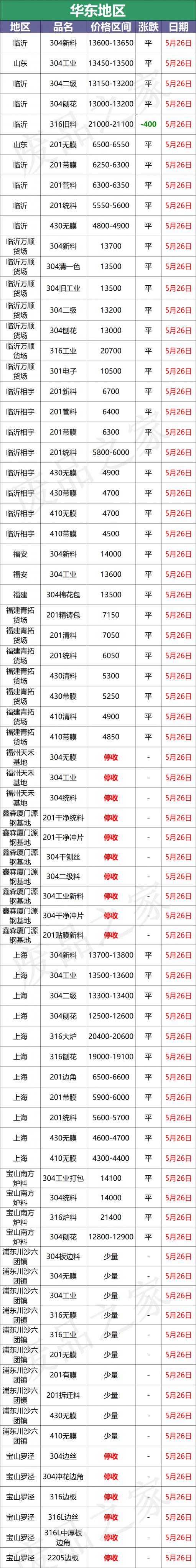 废不锈钢304回收价格（最新5月26日全国不锈钢基地参考价格汇总）