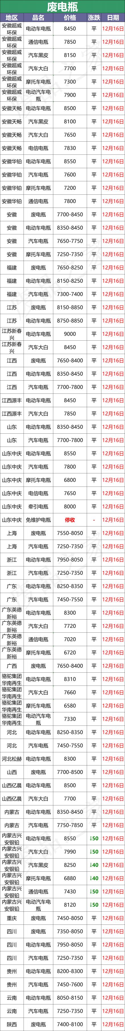 12v电瓶价格（最新12月16日全国重点废电瓶企业参考价格行情资讯）