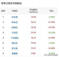 房租价格（张家口哪个区租房比较好）