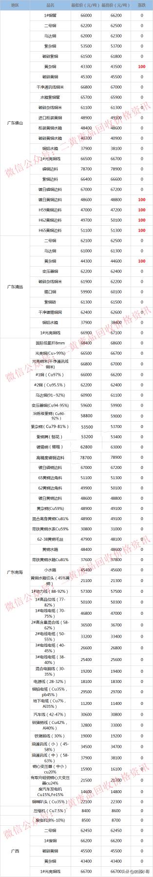 废铜的价格（废铜价格最高上调100元）