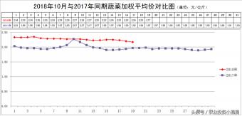 今日菜花价格上涨了（黄瓜的价格大幅下降）
