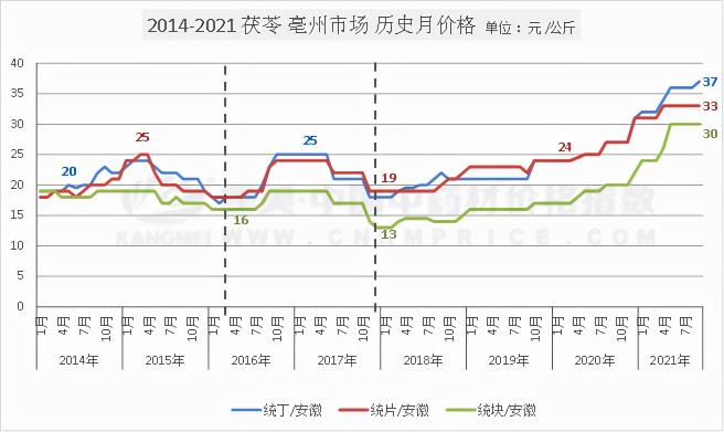 茯苓的价格（茯苓正值产新）
