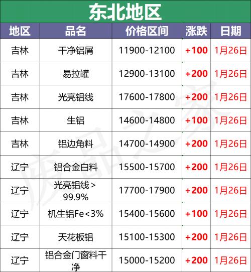 铝废品回收价格（最新1月26日全国铝业厂家收购价格汇总）