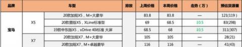 寶馬x5平行進口價格表（2021年7月第三平行進口寶馬X5）
