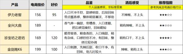 汾酒十五年價格（3年花5萬總結）