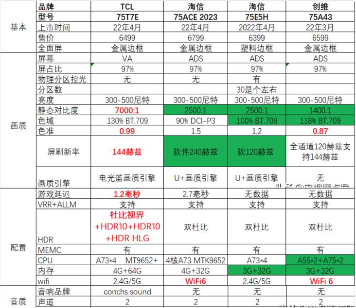 创维75寸电视价格（五一买大屏电视）