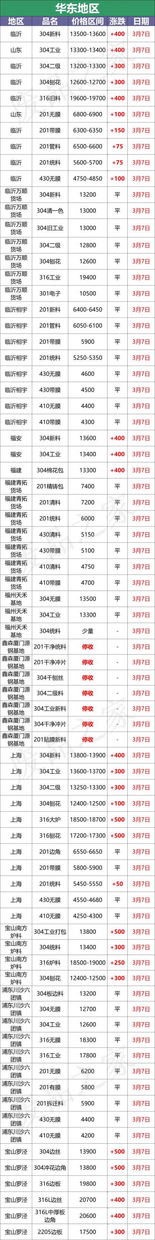 不锈钢304价格查询（最新3月7日不锈钢基地报价参考汇总信息）
