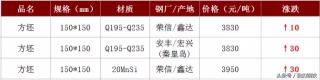 沙钢螺纹钢今日价格（沙钢暴涨200）