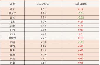 今日猪价格表（2022）