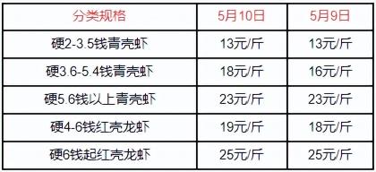 2斤一只大龙虾价格（2022）