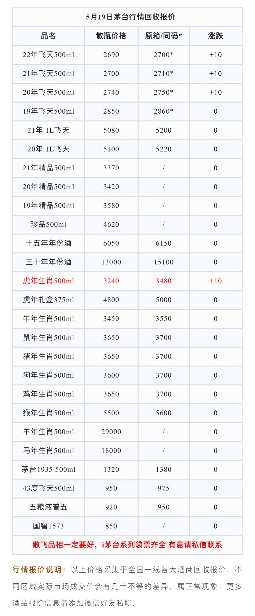 飞天茅台回收价格表（5月19日最新茅台行情回收报价）