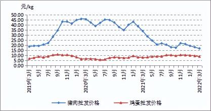 牛羊肉价格（2022年3月上海）