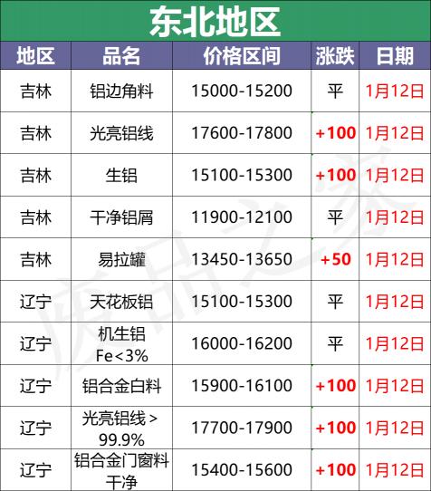 鋁價格最新行情（最新1月12日全國鋁業廠家收購價格匯總）
