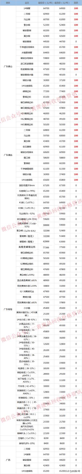 回收废铜价格（废铜价格最高上调100元）