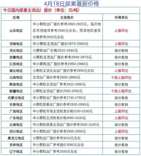 化肥的价格（尿素涨势不断）