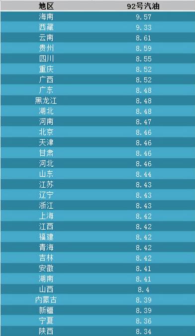 92号油价格（成品油调整后）