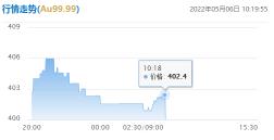 上海金价今日价格（2022年5月6日）