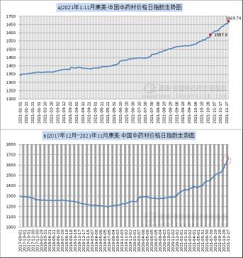 水菖蒲价格一斤多少钱（11月中药材行情月报）