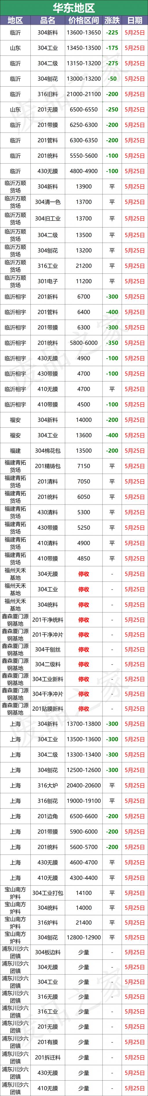 304价格（最新5月25日全国不锈钢基地参考价格汇总）