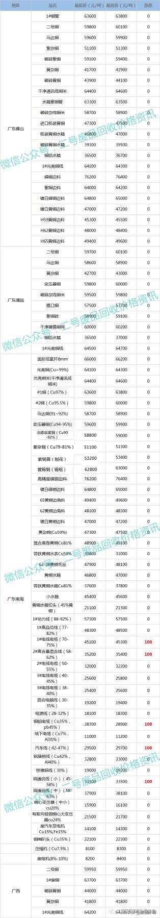 铜线回收价格（废铜价格2022年3月1日废铜回收价格最高上调100元）