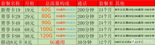 移动套餐价格表（2022移动良心好卡汇总）