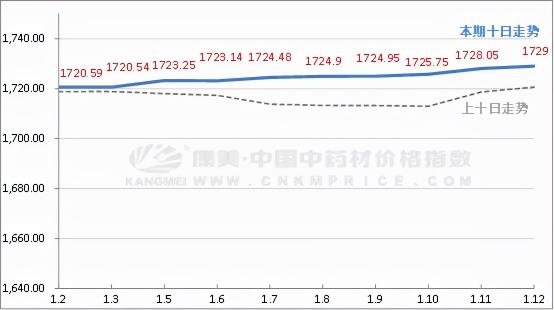中草药收购价格一览表（中药材近十日价格涨跌榜单）