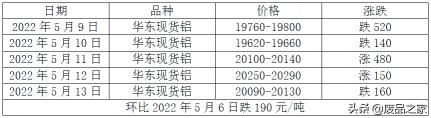 铝锭价格行情（企业复产推动下）