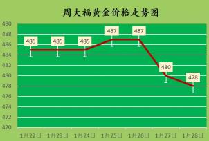 周大生黄金价格（金价延续跌势）