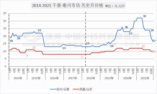 干姜價格最新行情（崩塌下的干姜行情）